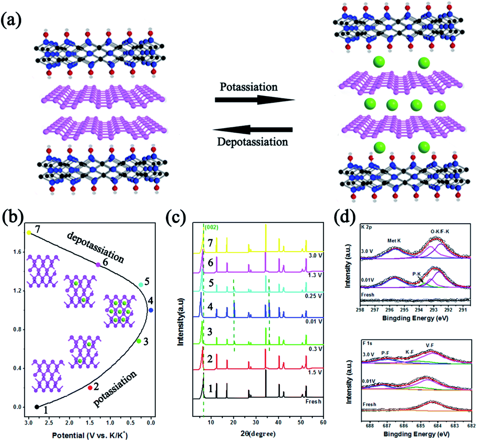 Interstratification Assembled 2d Black Phosphorene And V2ctx Mxene As Superior Anodes For Boosting Potassium Ion Storage Journal Of Materials Chemistry A Rsc Publishing