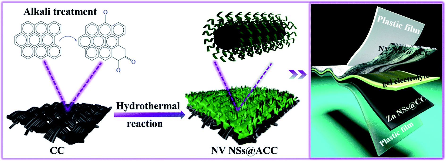 In Situ Grown 2d Hydrated Ammonium Vanadate Nanosheets On Carbon Cloth As A Free Standing Cathode For High Performance Rechargeable Zn Ion Batteries Journal Of Materials Chemistry A Rsc Publishing