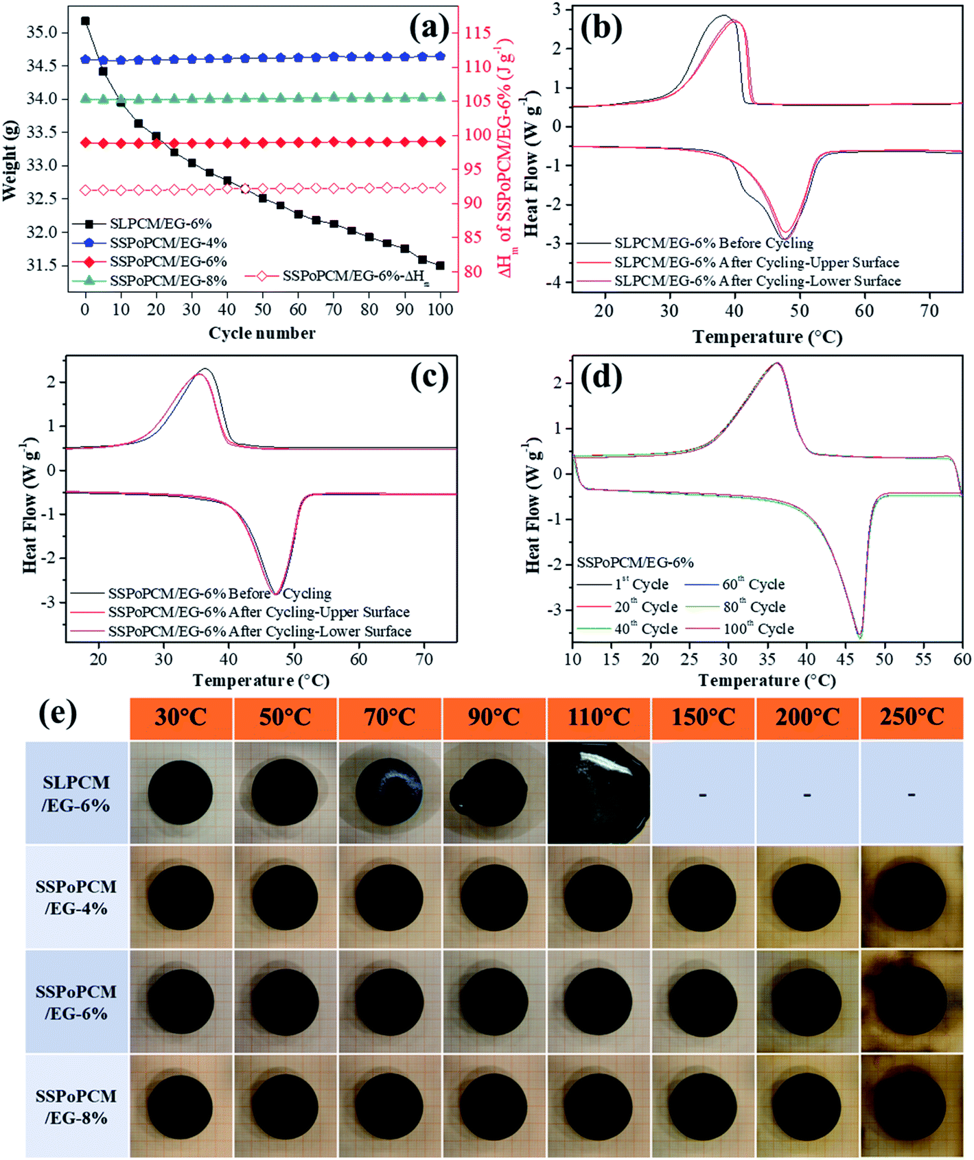 Custom Design Of Solid Solid Phase Change Material With Ultra High Thermal Stability For Battery Thermal Management Journal Of Materials Chemistry A Rsc Publishing
