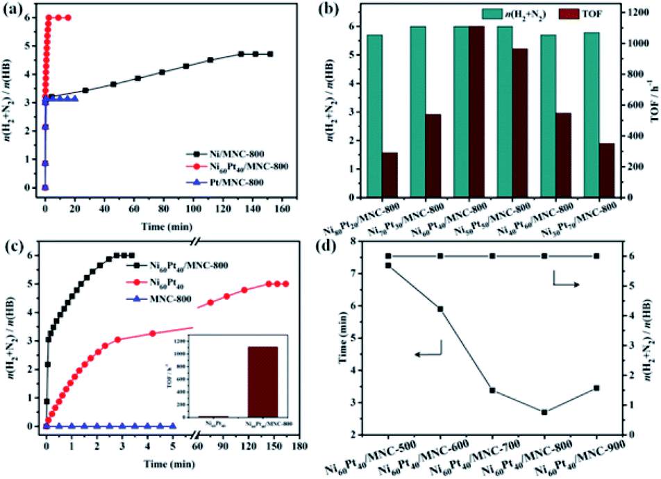 Bimetallic Ni Pt Nanoparticles Immobilized On Mesoporous N Doped Carbon As A Highly Efficient Catalyst For Complete Hydrogen Evolution From Hydrazine Borane Journal Of Materials Chemistry A Rsc Publishing