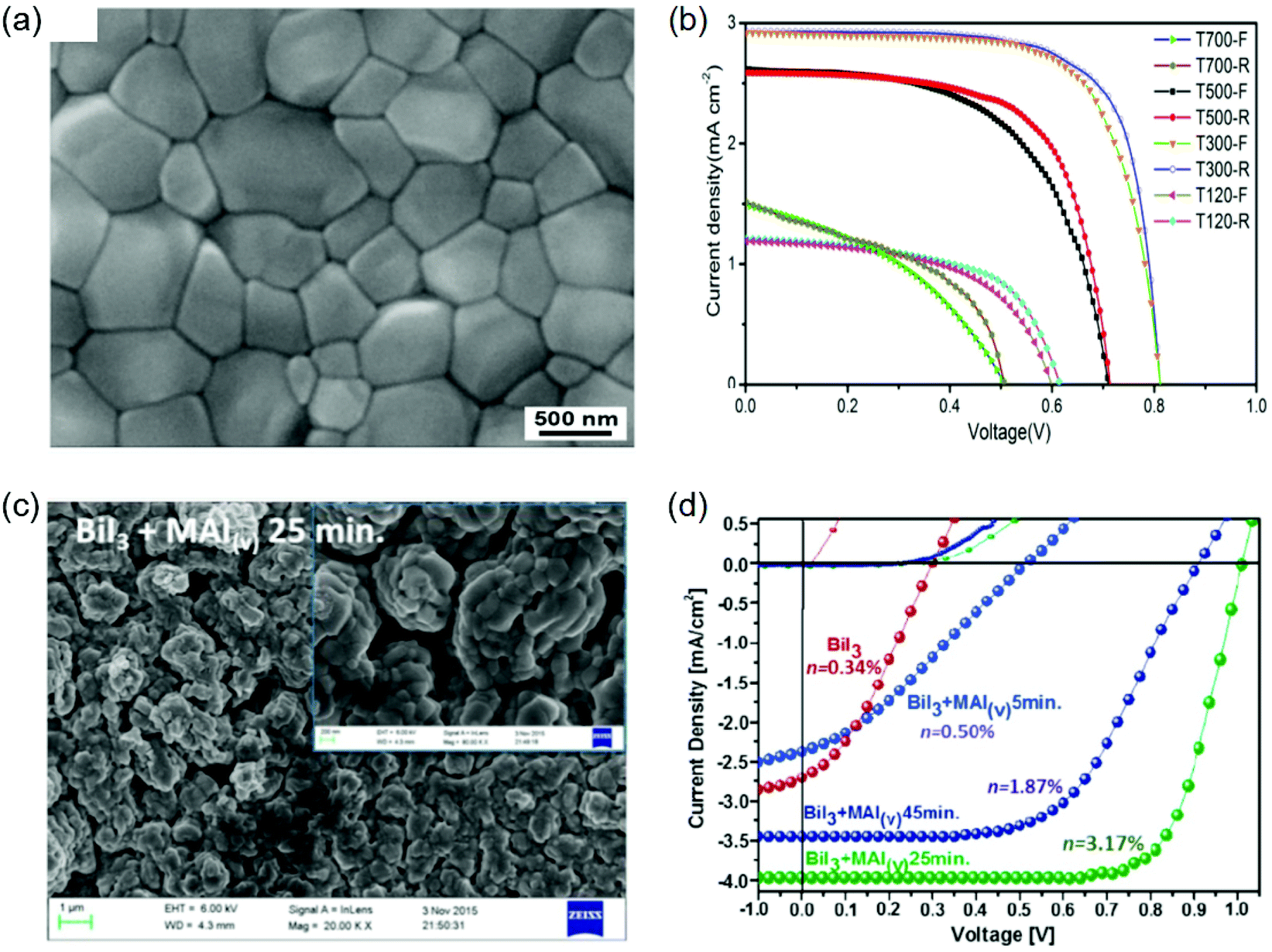 A Critical Review On Bismuth And Antimony Halide Based Perovskites And Their Derivatives For Photovoltaic Applications Recent Advances And Challenges Journal Of Materials Chemistry A Rsc Publishing