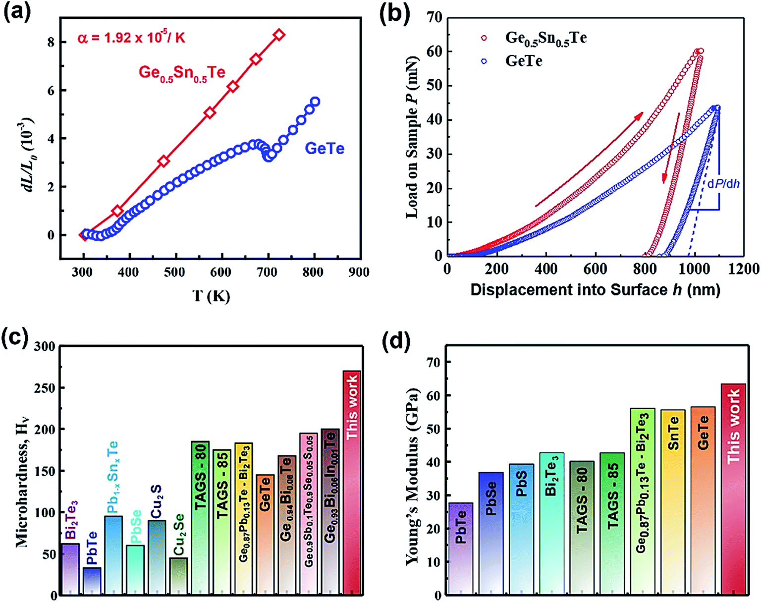 Tailoring the phase transition temperature to achieve high 