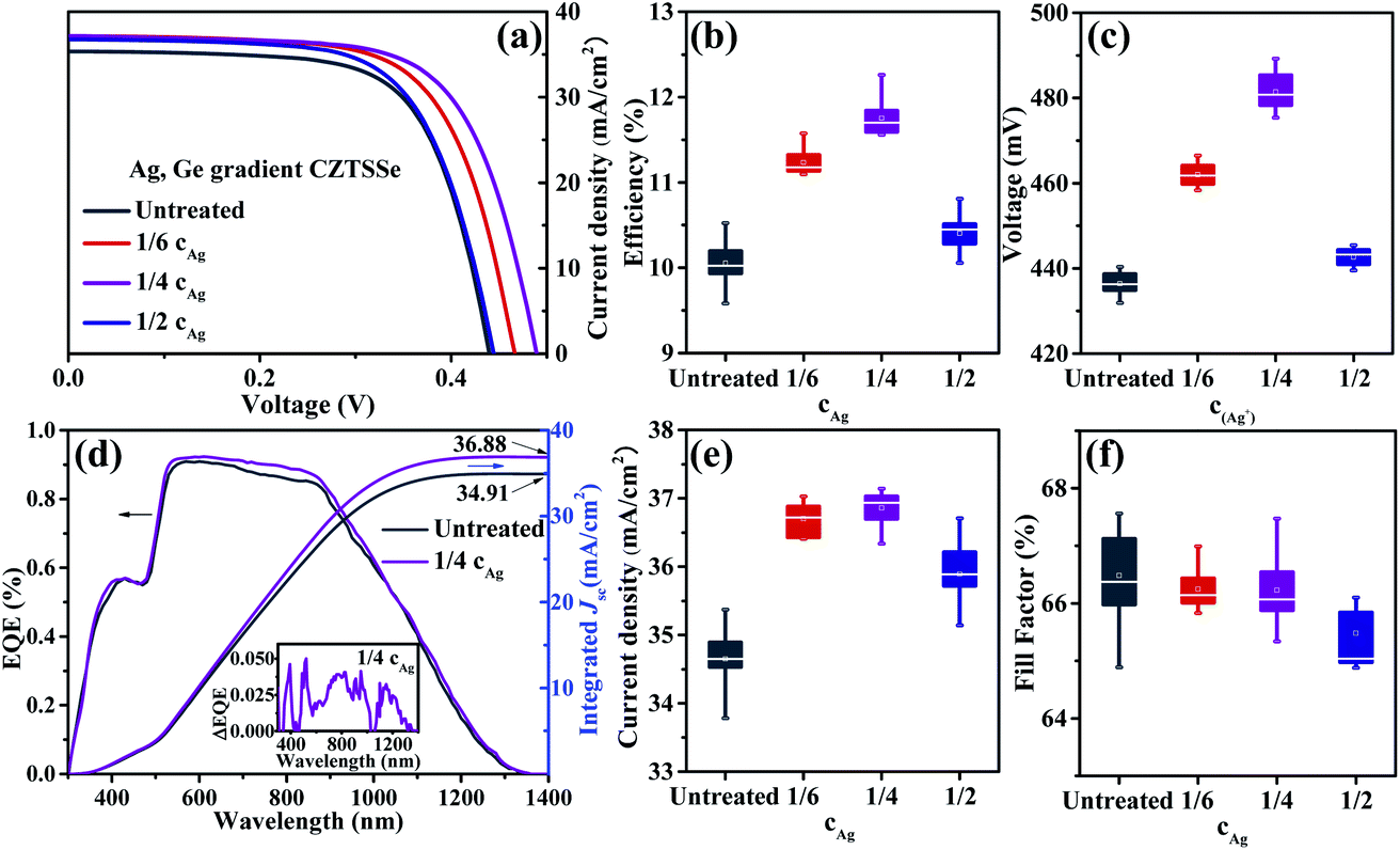 Ag Ge Dual Gradient Substitution For Low Energy Loss And High Efficiency Kesterite Solar Cells Journal Of Materials Chemistry A Rsc Publishing
