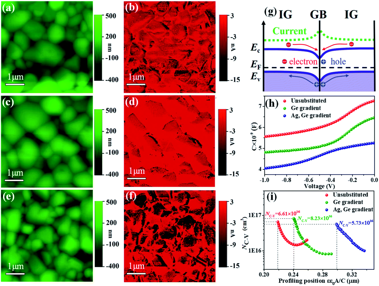 Ag Ge Dual Gradient Substitution For Low Energy Loss And High Efficiency Kesterite Solar Cells Journal Of Materials Chemistry A Rsc Publishing