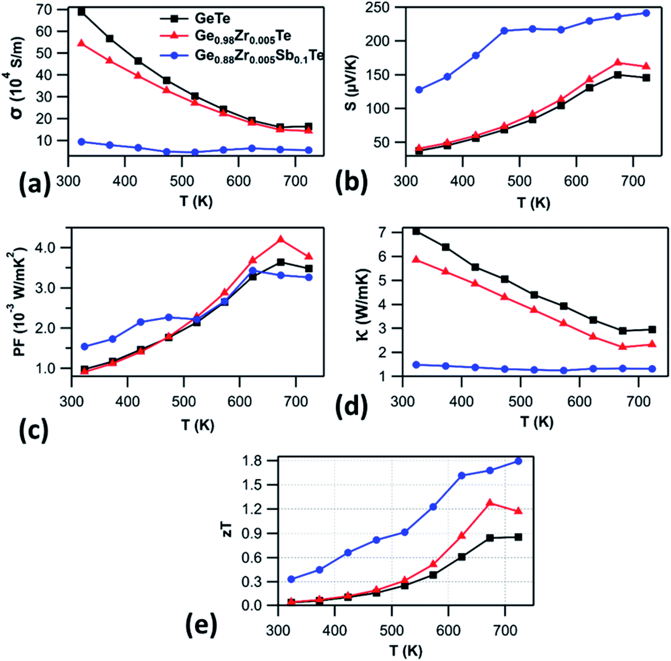 Screening Of Transition Y Zr Hf V Nb Mo And Ru And Rare Earth La And Pr Elements As Potential Effective Dopants For Thermoelectric Gete An Experimental And Theoretical Appraisal Journal