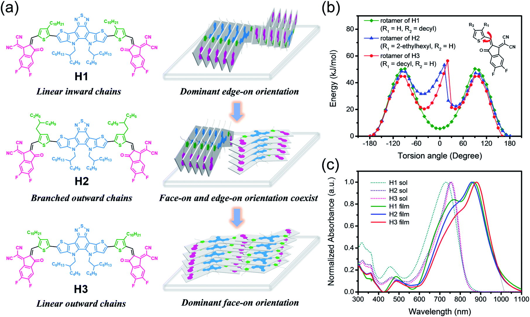 Near Infrared Electron Acceptors With A Photoresponse Beyond 1000 Nm For Highly Efficient Organic Solar Cells Journal Of Materials Chemistry A Rsc Publishing