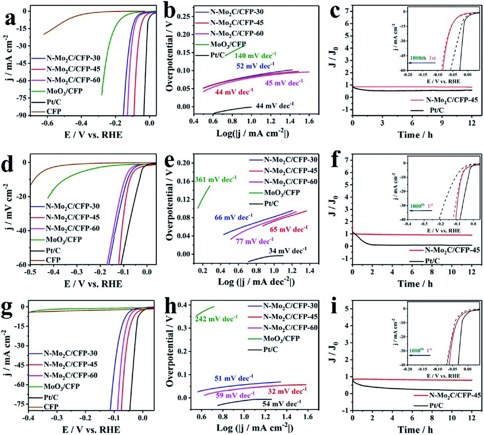 Mof Aided Topotactic Transformation Into Nitrogen Doped Porous Mo2c Mesocrystals For Upgrading The Ph Universal Hydrogen Evolution Reaction Journal Of Materials Chemistry A Rsc Publishing