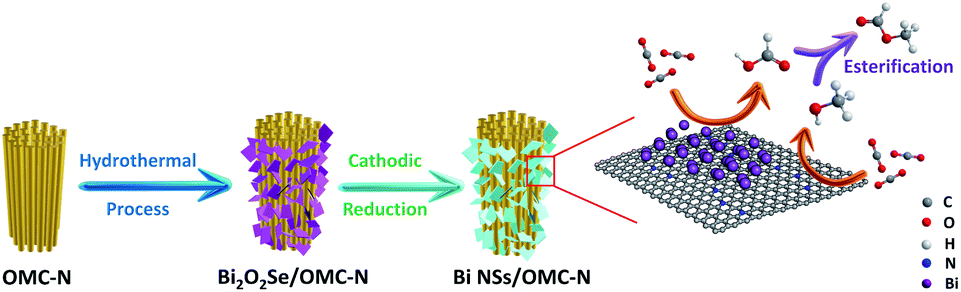 Conversion Of Co2 To Chemical Feedstocks Over Bismuth Nanosheets In Situ Grown On Nitrogen Doped Carbon Journal Of Materials Chemistry A Rsc Publishing