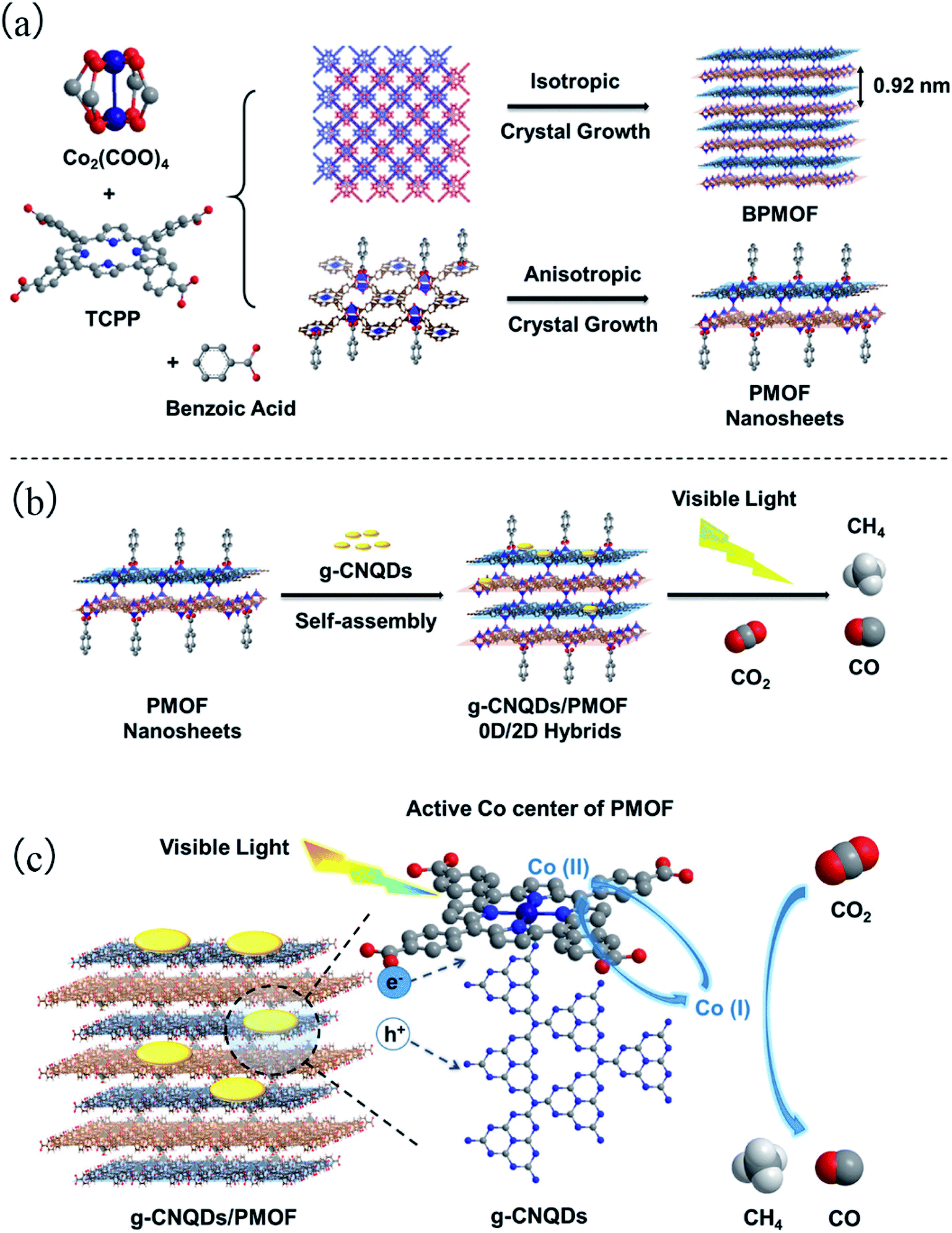 Recent Advances In Two Dimensional Nanomaterials For Photocatalytic Reduction Of Co2 Insights Into Performance Theories And Perspective Journal Of Materials Chemistry A Rsc Publishing