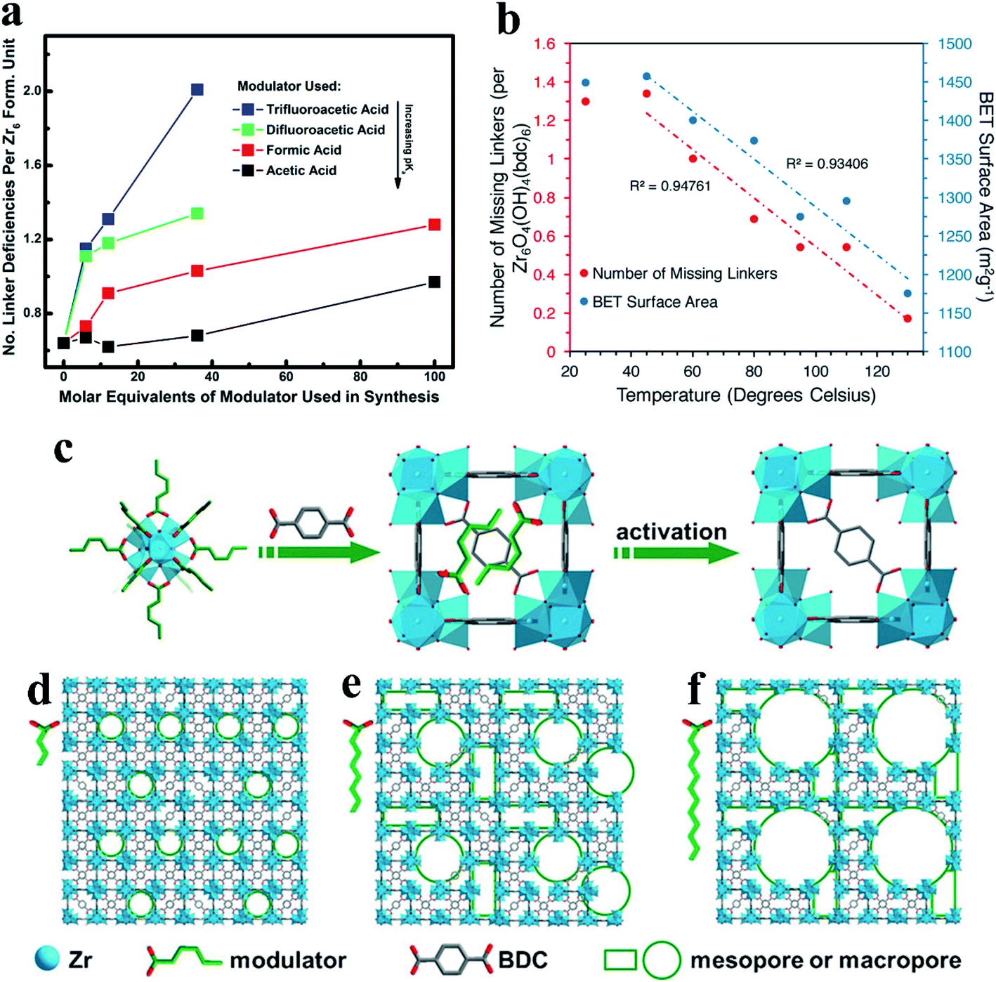 Synthesis Characterization And Application Of Defective Metal Organic Frameworks Current Status And Perspectives Journal Of Materials Chemistry A Rsc Publishing