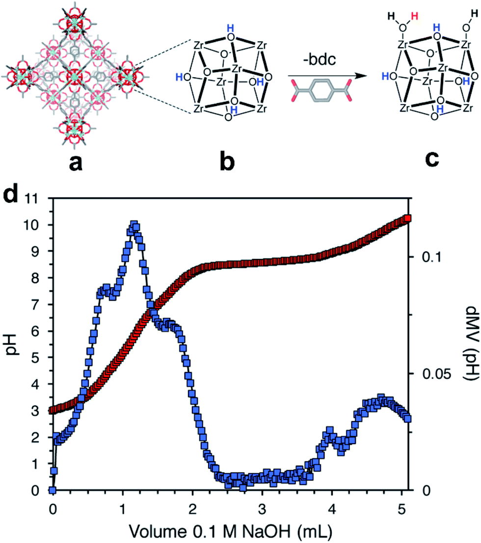 Synthesis Characterization And Application Of Defective Metal Organic Frameworks Current Status And Perspectives Journal Of Materials Chemistry A Rsc Publishing