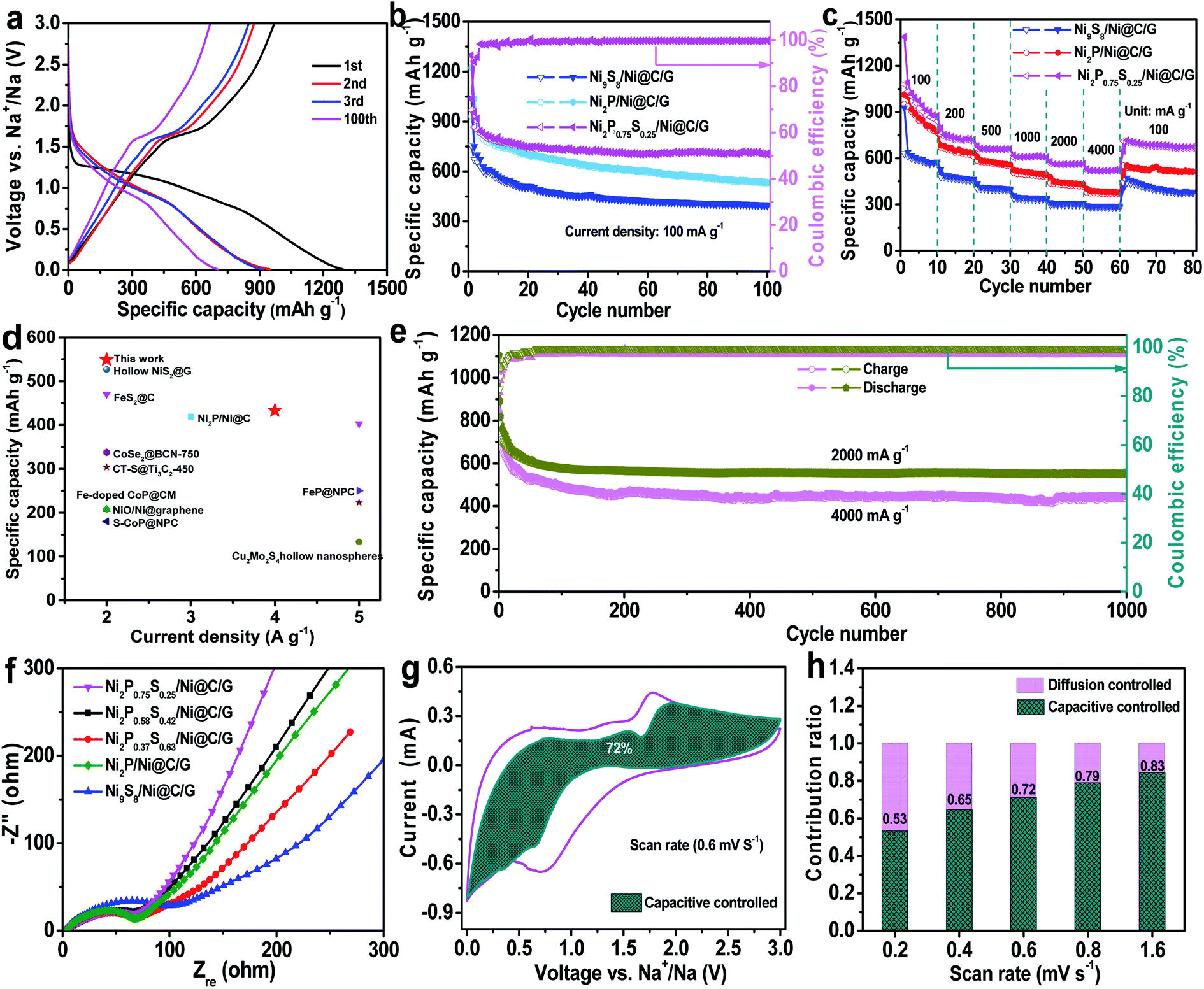 Kinetics Enhanced Hierarchical Ni2p1 Xsx Ni Carbon Graphene Yolk Shell Microspheres Boosting Advanced Sodium Potassium Storage Journal Of Materials Chemistry A Rsc Publishing