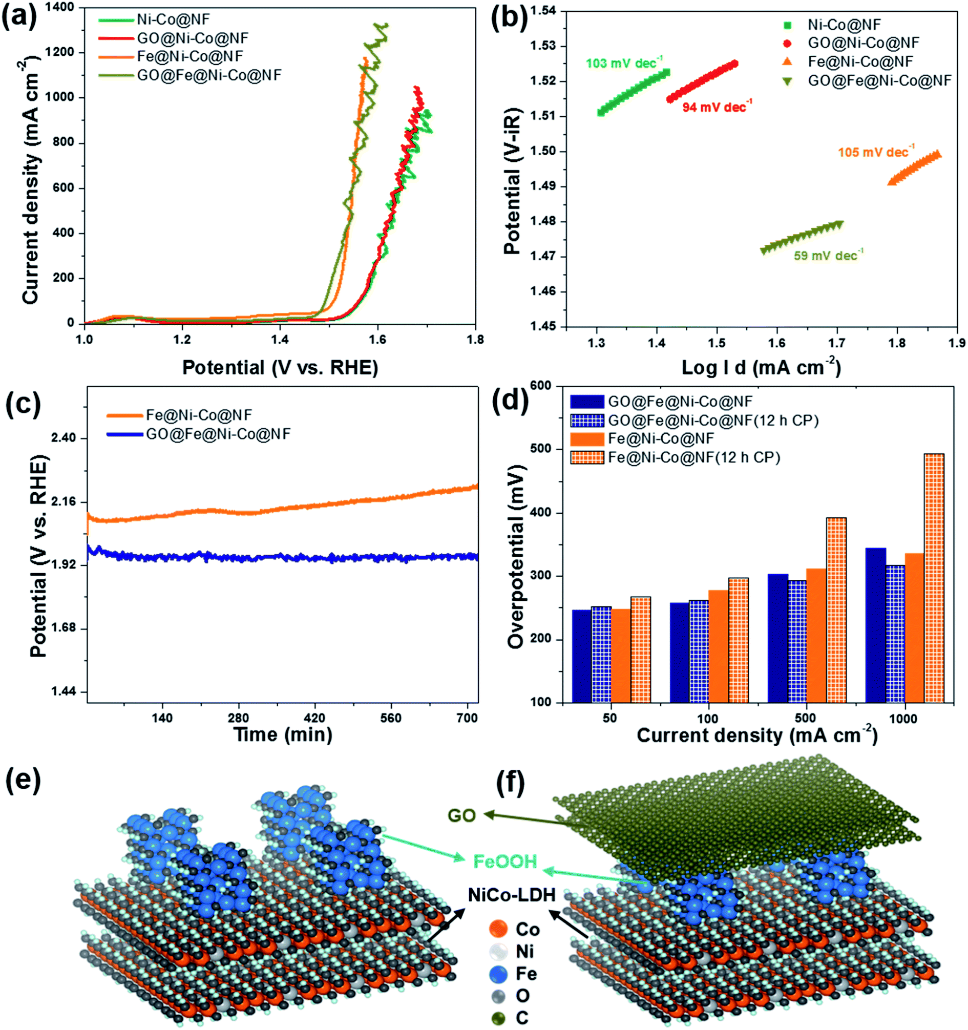 Stable Complete Seawater Electrolysis By Using Interfacial Chloride Ion Blocking Layer On Catalyst Surface Journal Of Materials Chemistry A Rsc Publishing