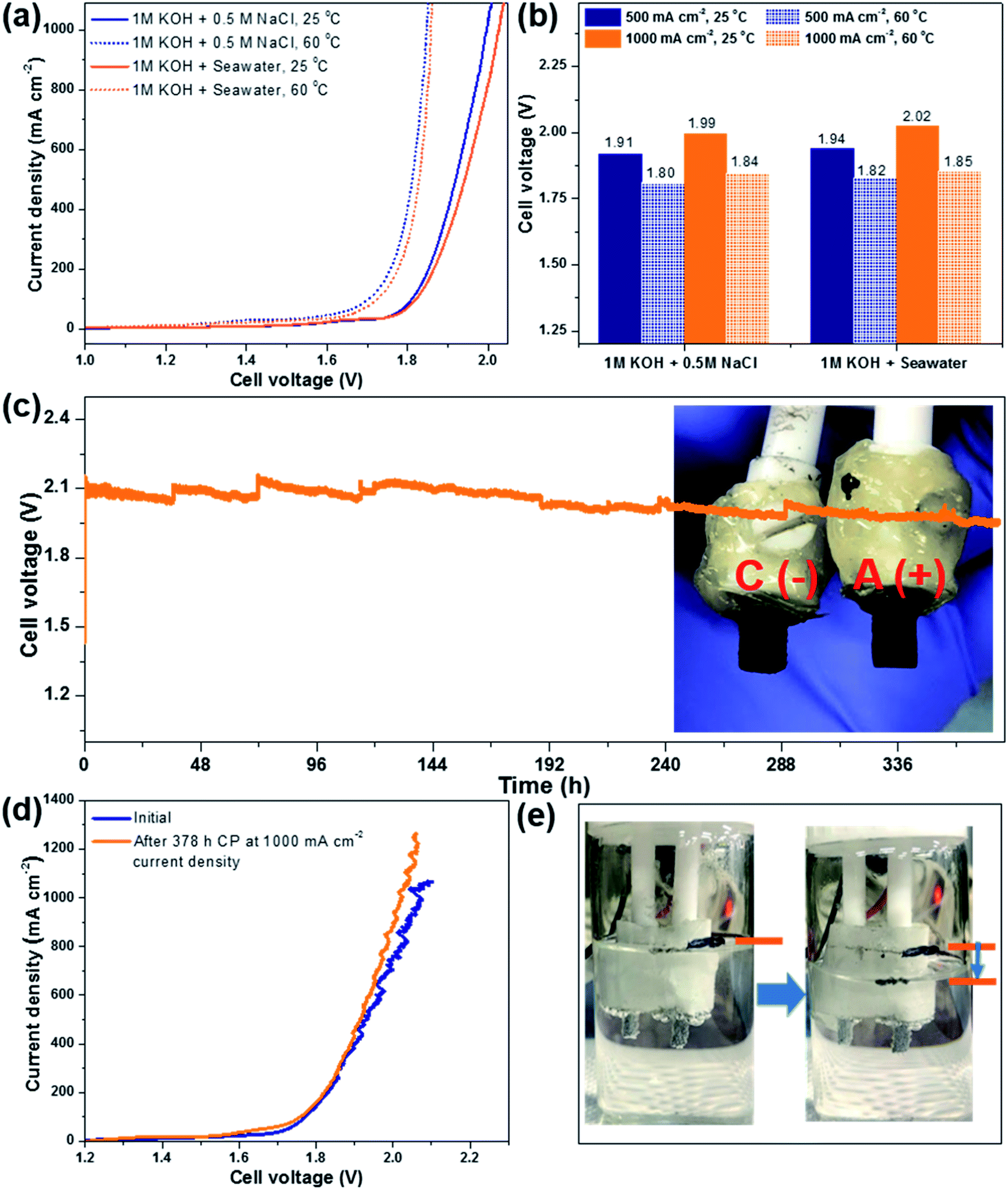 Stable Complete Seawater Electrolysis By Using Interfacial Chloride Ion Blocking Layer On Catalyst Surface Journal Of Materials Chemistry A Rsc Publishing