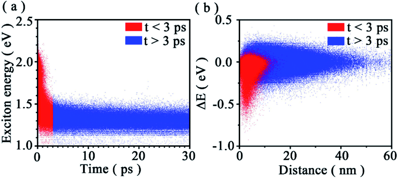 Charge Separation Boosts Exciton Diffusion In Fused Ring Electron Acceptors Journal Of Materials Chemistry A Rsc Publishing