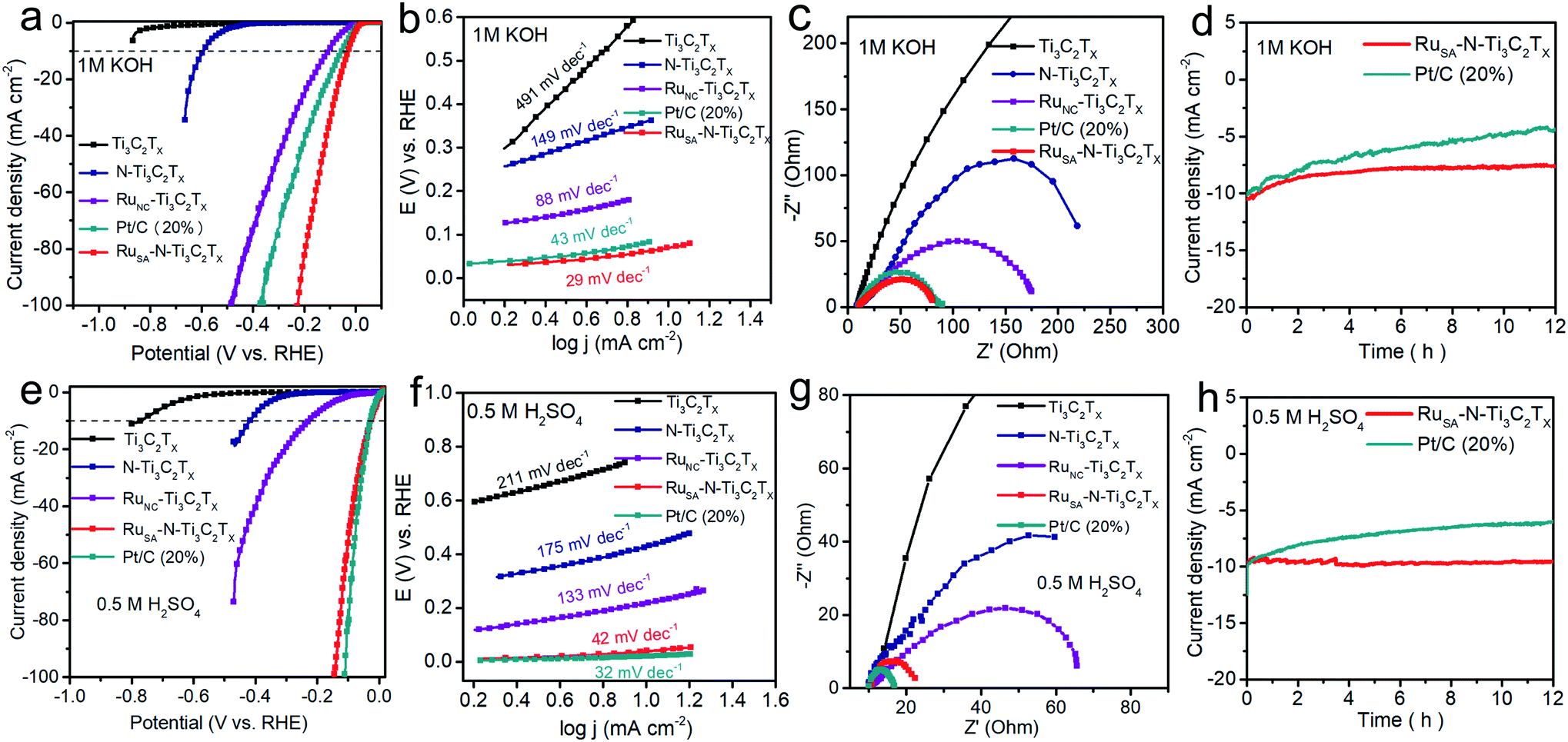 Single Atom Ru Anchored In Nitrogen Doped Mxene Ti3c2tx As An Efficient Catalyst For The Hydrogen Evolution Reaction At All Ph Values Journal Of Materials Chemistry A Rsc Publishing
