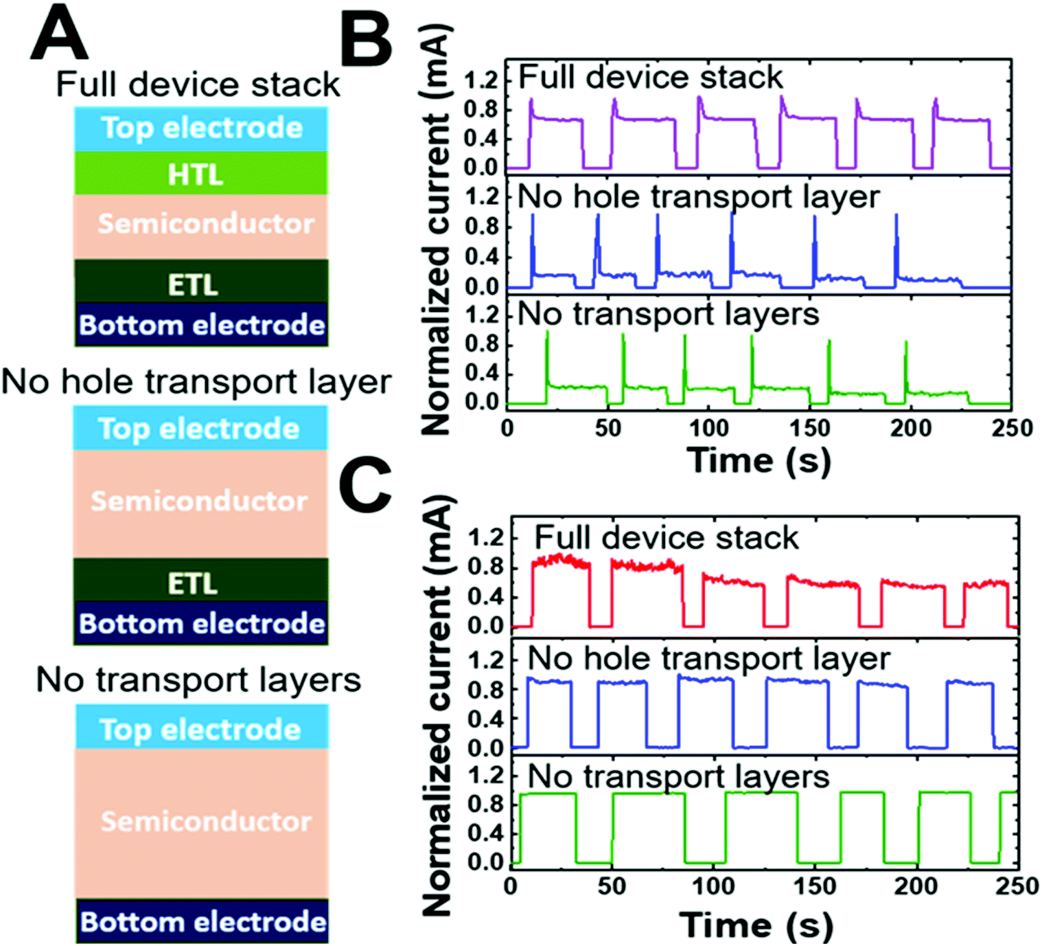 Voltage Bias Stress Effects In Metal Halide Perovskites Are Strongly Dependent On Morphology And Ion Migration Pathways Journal Of Materials Chemistry A Rsc Publishing