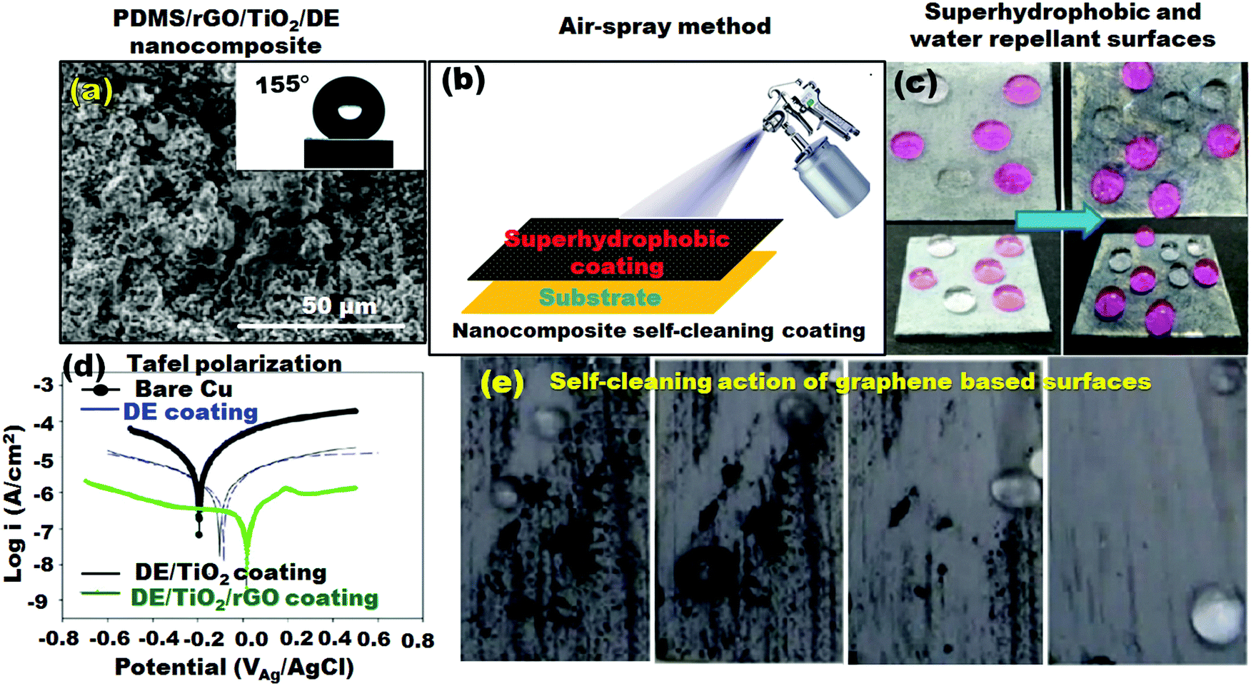 Progress In Biomimetic Leverages For Marine Antifouling Using Nanocomposite Coatings Journal Of Materials Chemistry B Rsc Publishing