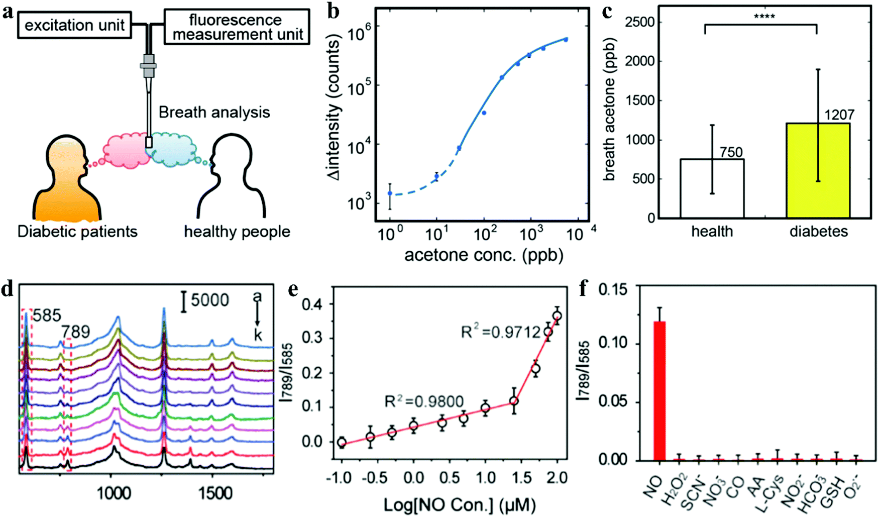 Nanomaterial Based Gas Sensors Used For Breath Diagnosis Journal Of Materials Chemistry B Rsc Publishing