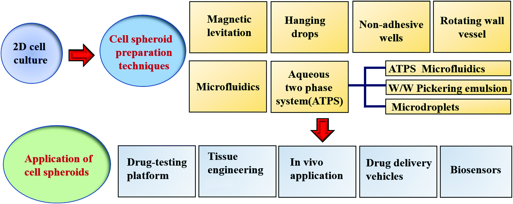 Advanced biomedical applications based on emerging 3D cell culturing ...