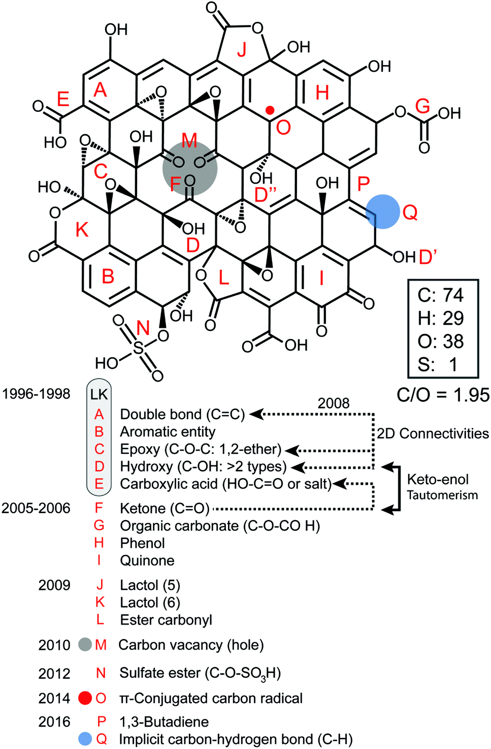 Harvesting Graphene Oxide Years 1859 To 19 A Review Of Its Structure Synthesis Properties And Exfoliation Journal Of Materials Chemistry C Rsc Publishing