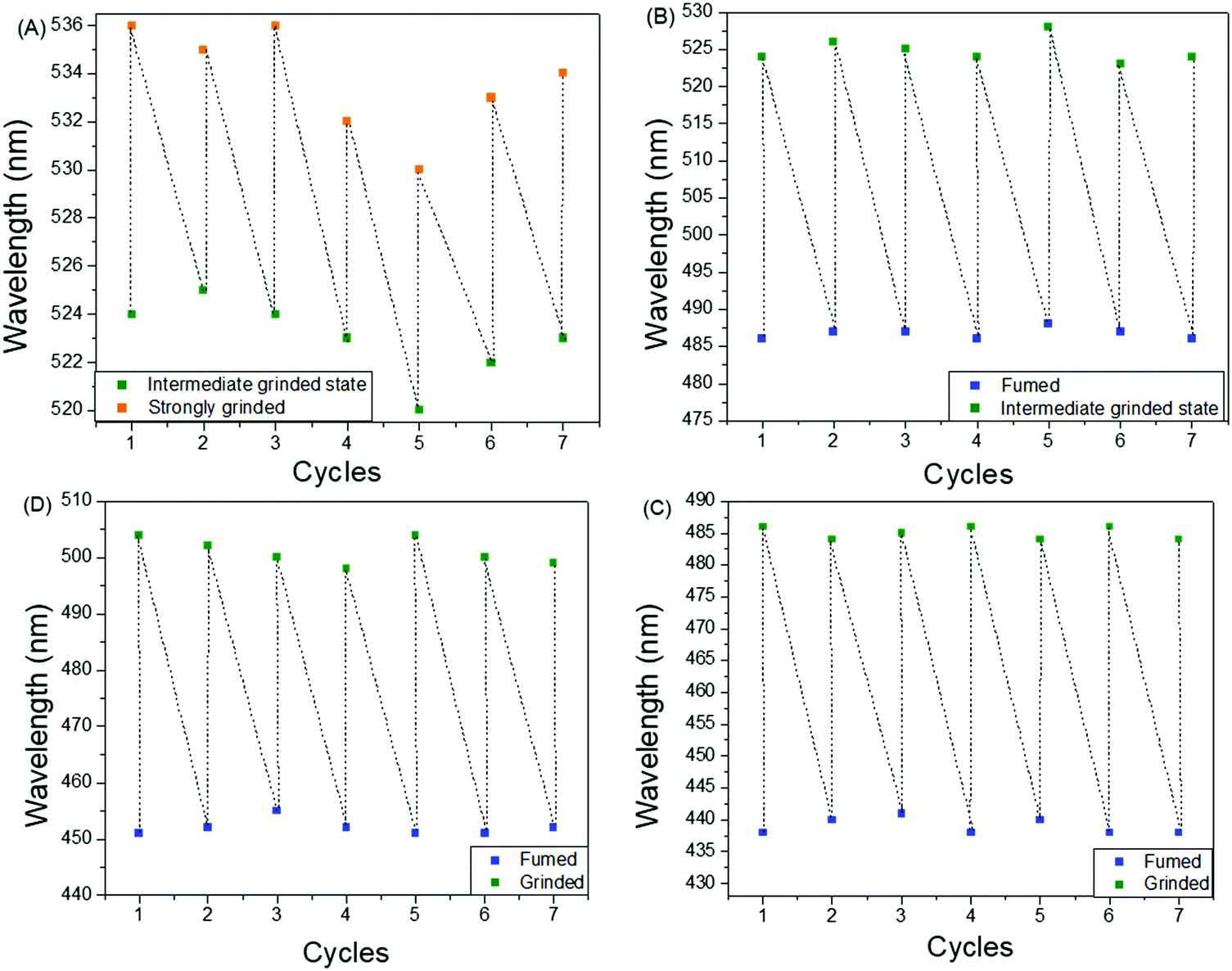 Stimuli Responsive Phenothiazine Based Donor Acceptor Isomers Aie Mechanochromism And Polymorphism Journal Of Materials Chemistry C Rsc Publishing