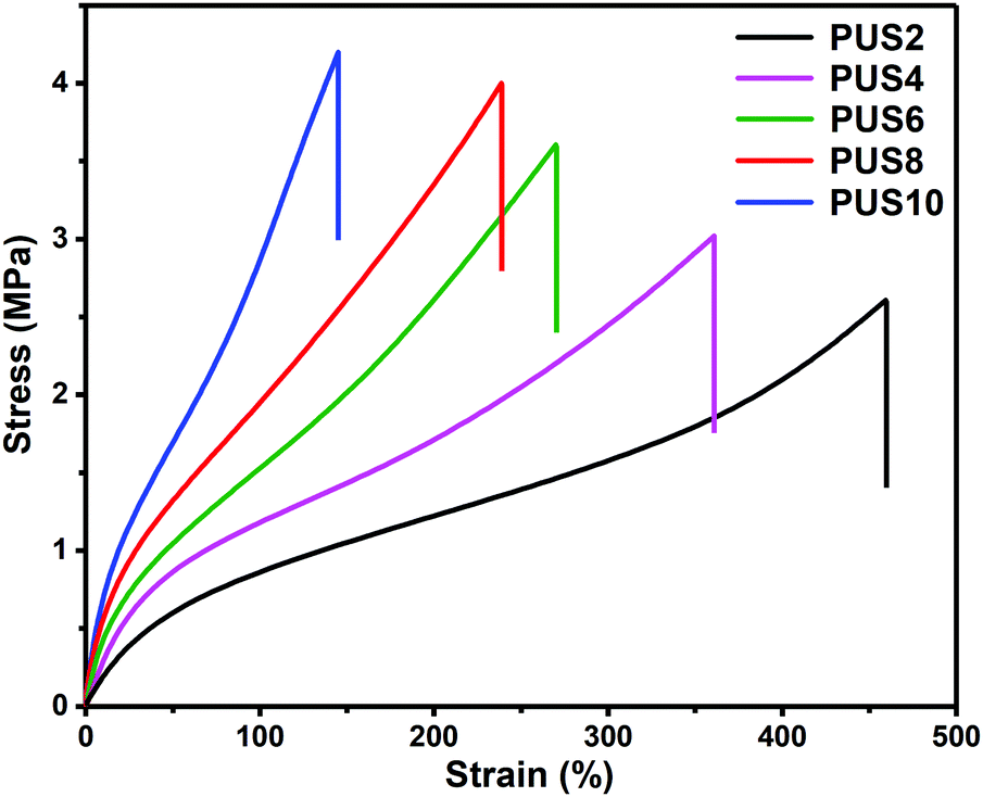 A Self Healing Flexible Urea G Mwcnts Poly Urethane Sulfide Nanocomposite For Sealing Electronic Devices Journal Of Materials Chemistry C Rsc Publishing