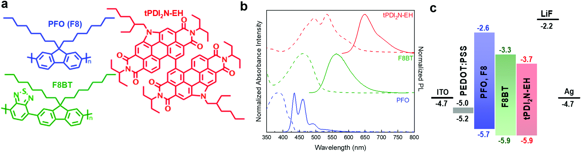 Solution processed red organic light-emitting-diodes using an N ...