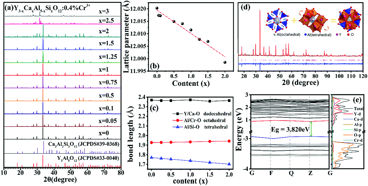 Broadband Near Infrared Nir Emission Realized By The Crystal Field Engineering Of Y3 Xcaxal5 Xsixo12 Cr3 X 0 2 0 Garnet Phosphors Journal Of Materials Chemistry C Rsc Publishing