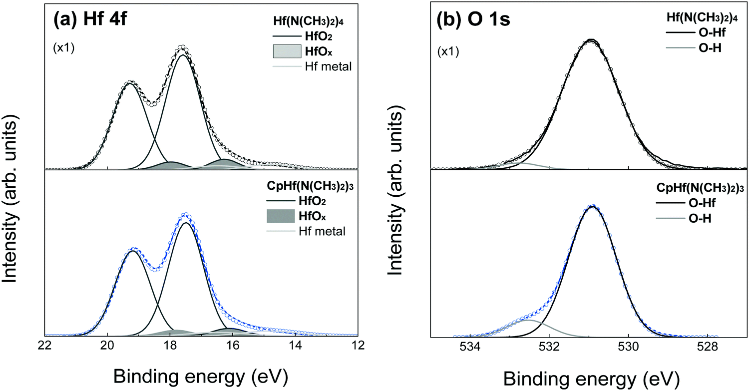 Comparative Study On Atomic Layer Deposition Of Hfo2via Substitution Of Ligand Structure With Cyclopentadiene Journal Of Materials Chemistry C Rsc Publishing