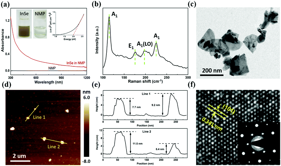 A Few Layer Inse Based Sensitivity Enhanced Photothermal Fiber Sensor Journal Of Materials Chemistry C Rsc Publishing