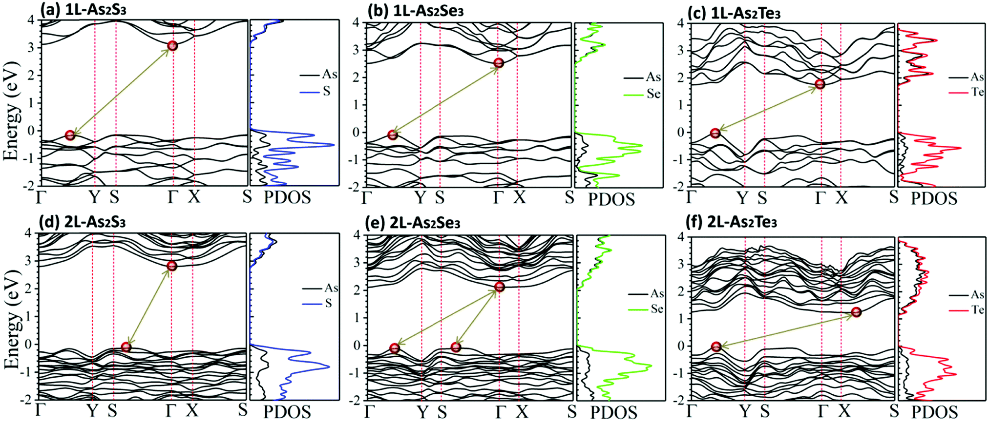 As2s3 As2se3 And As2te3 Nanosheets Superstretchable Semiconductors With Anisotropic Carrier Mobilities And Optical Properties Journal Of Materials Chemistry C Rsc Publishing