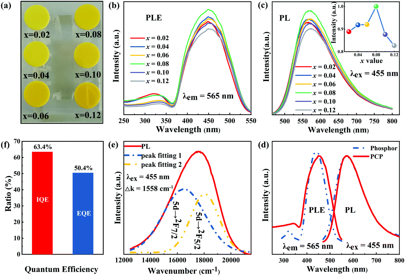 Broadband Emissions From Lu2mg2al2si2o12 Ce3 Plate Ceramic Phosphors Enable A High Color Rendering Index For Laser Driven Lighting Journal Of Materials Chemistry C Rsc Publishing