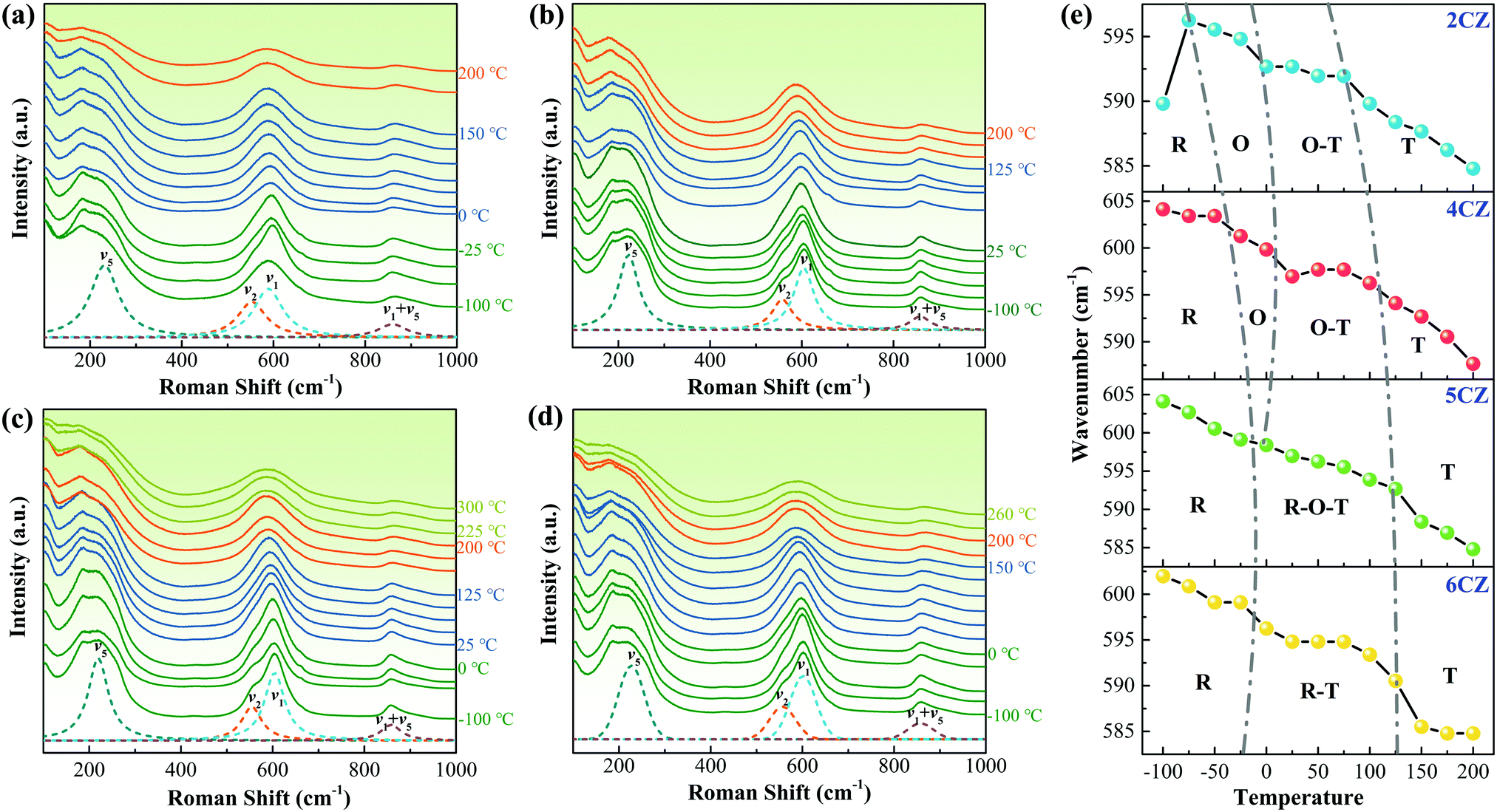 Synergistically Optimizing Electrocaloric Effects And Temperature Span In Knn Based Ceramics Utilizing A Relaxor Multiphase Boundary Journal Of Materials Chemistry C Rsc Publishing