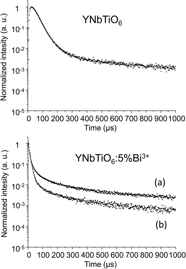 The Optical Properties Of Bi3 And Sb3 In Ynbtio6 Analysed By Means Of Dos And Semi Empirical Calculations Journal Of Materials Chemistry C Rsc Publishing