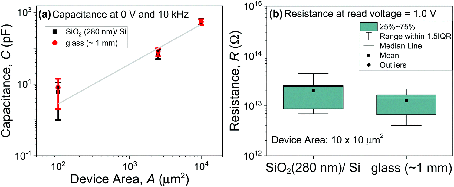 Substrate Dependent Resistive Switching In Amorphous Hfox Memristors An Experimental And Computational Investigation Journal Of Materials Chemistry C Rsc Publishing