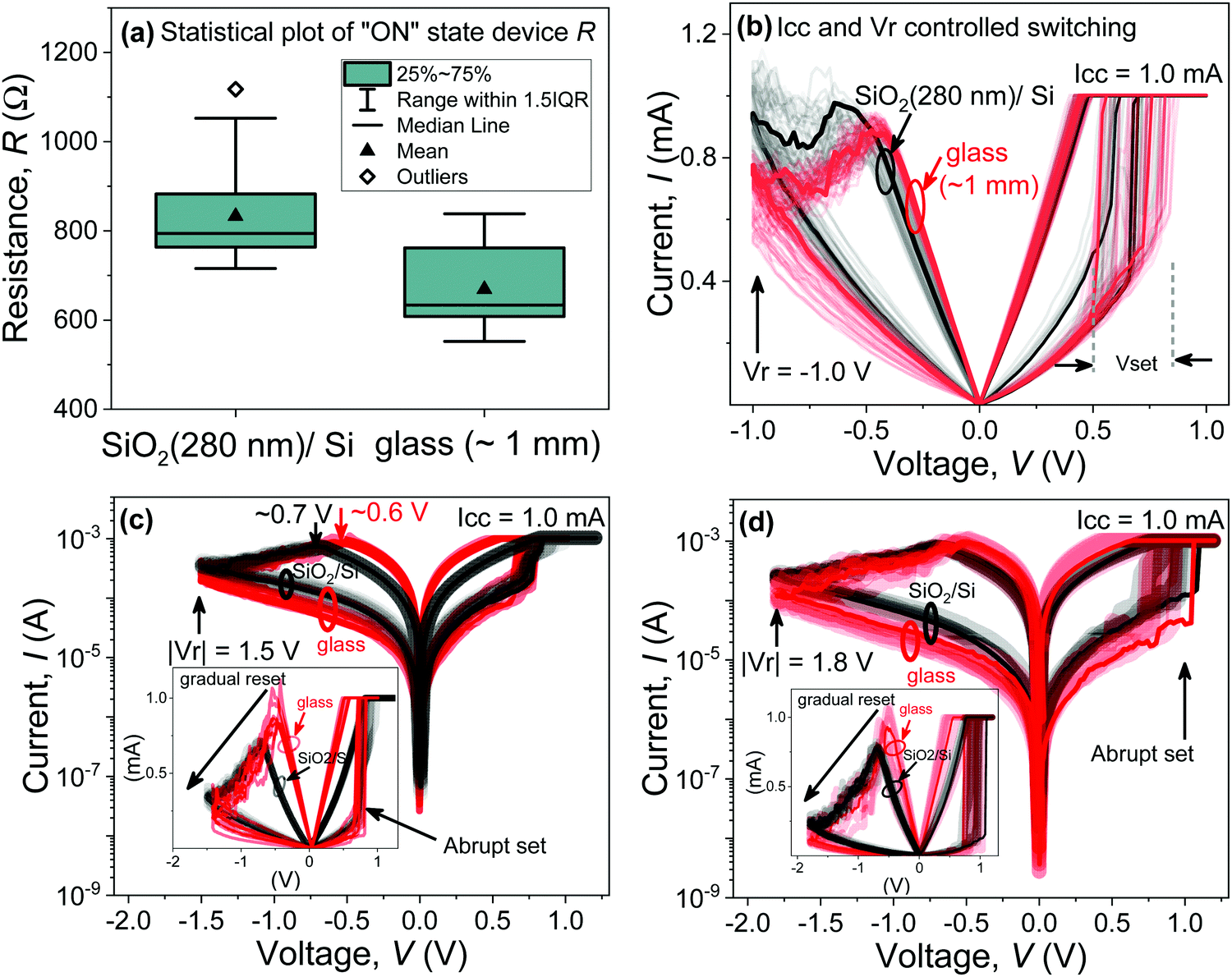 Substrate Dependent Resistive Switching In Amorphous Hfox Memristors An Experimental And Computational Investigation Journal Of Materials Chemistry C Rsc Publishing