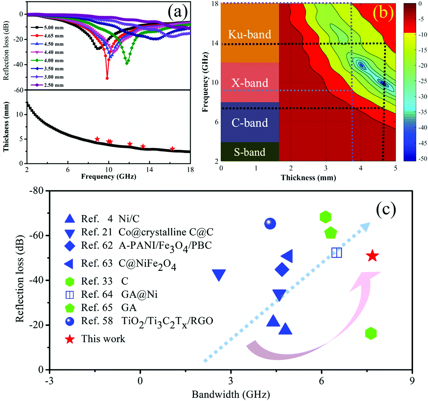 Achieving Enhanced Electromagnetic Shielding And Absorption Capacity Of Cellulose Derived Carbon Aerogels Via Tuning The Carbonization Temperature Journal Of Materials Chemistry C Rsc Publishing