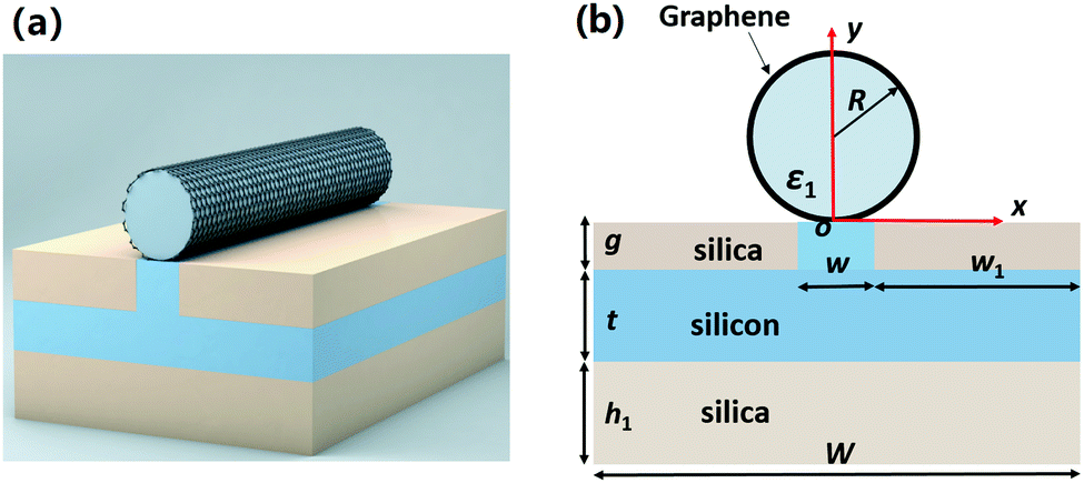 High Performance Light Transmission Based On Graphene Plasmonic Waveguides Journal Of Materials Chemistry C Rsc Publishing