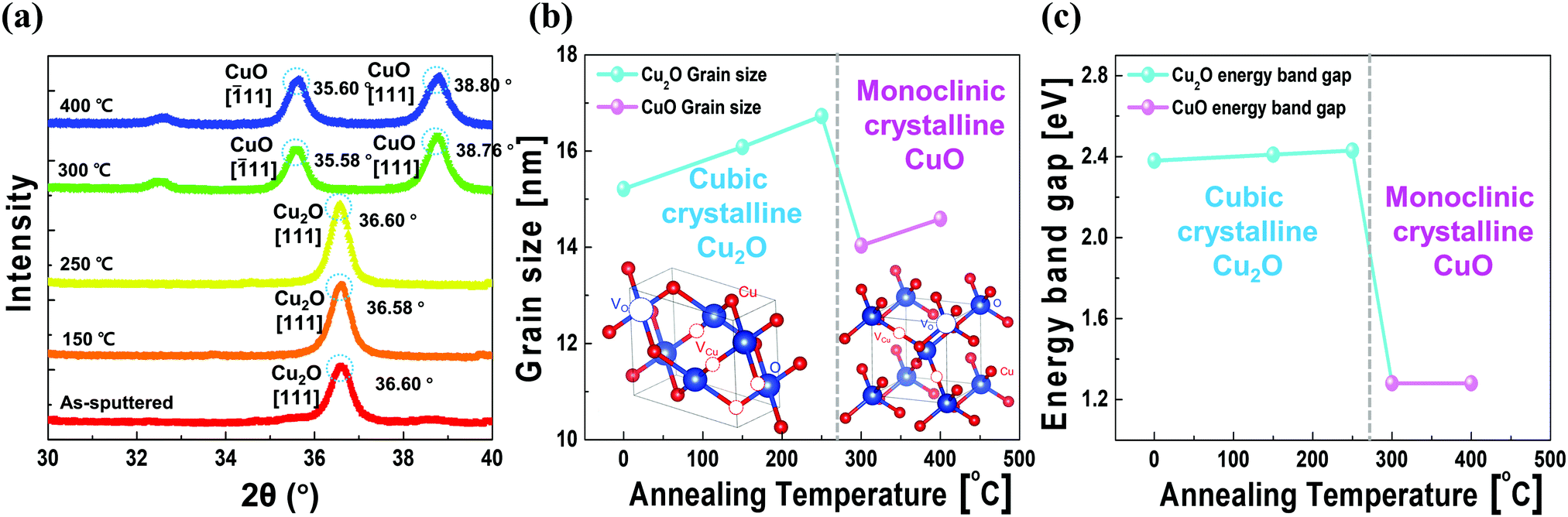 An Electroforming Free Mechanism For Cu2o Solid Electrolyte Based Conductive Bridge Random Access Memory Cbram Journal Of Materials Chemistry C Rsc Publishing