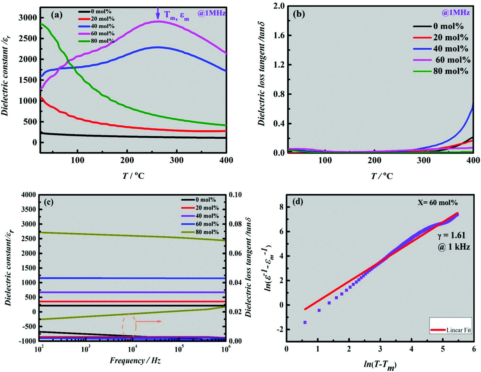 Lead Free Relaxor Ferroelectric Ceramics For High Energy Storage Applications Journal Of Materials Chemistry C Rsc Publishing