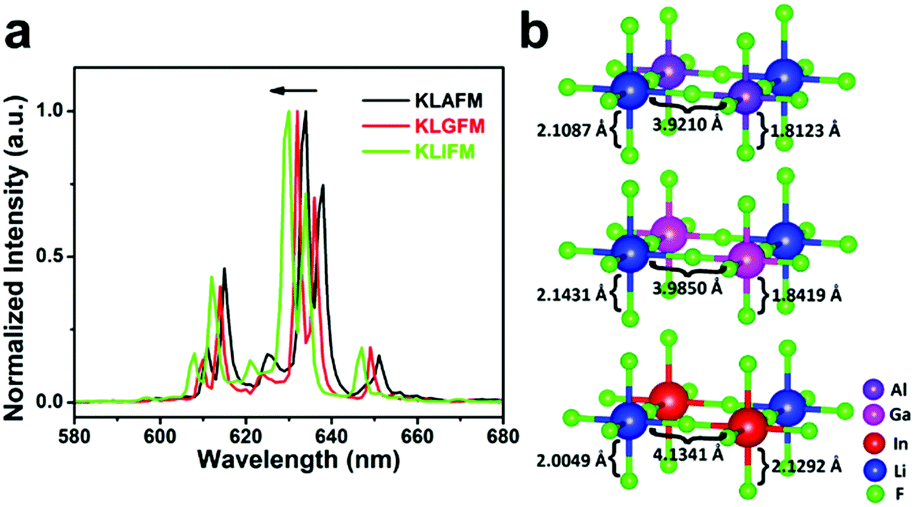 Anomalous Photoluminescence From A K2liinf6 Mn4 Phosphor Journal Of Materials Chemistry C Rsc Publishing