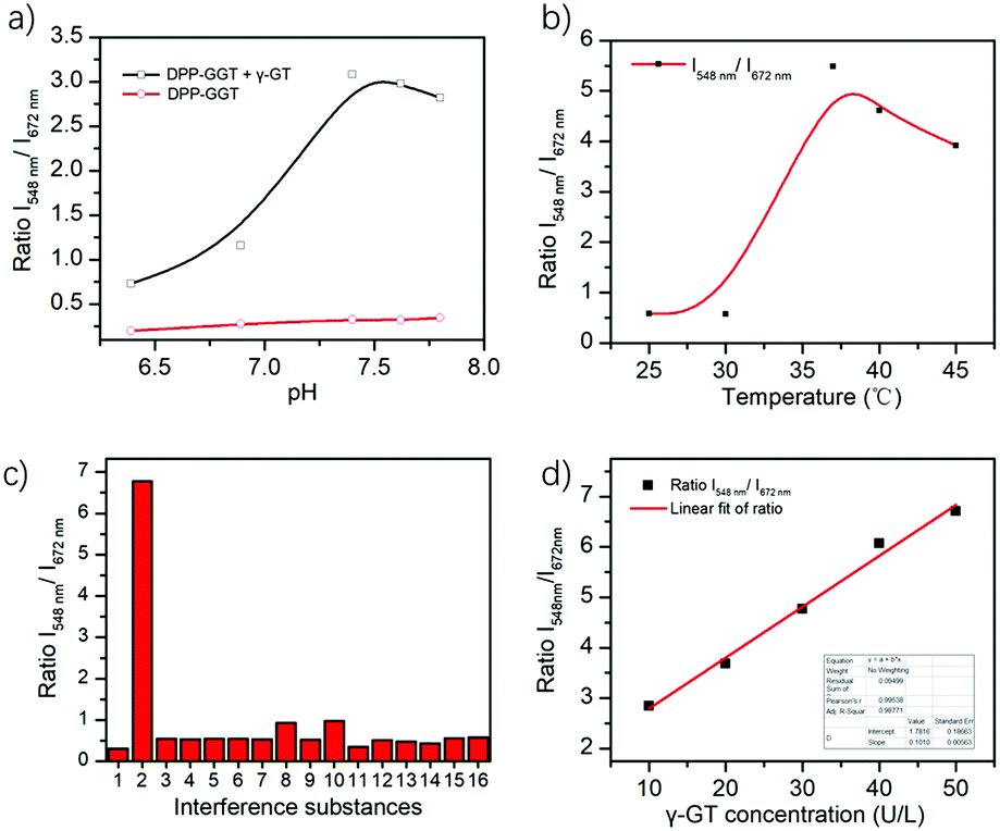 Diketopyrrolopyrrole Based Multifunctional Ratiometric Fluorescent Probe And G Glutamyltranspeptidase Triggered Activatable Photosensitizer For Tumor Therapy Journal Of Materials Chemistry C Rsc Publishing