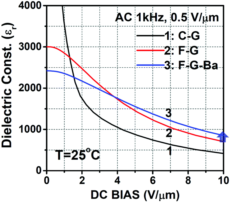 Correlation Between Tetragonality C A And Direct Current Dc Bias Characteristics Of Batio3 Based Multi Layer Ceramic Capacitors Mlcc Journal Of Materials Chemistry C Rsc Publishing