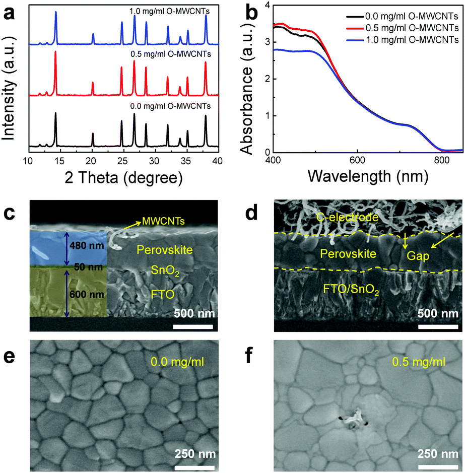 Carbon Based Htl Free Modular Perovskite Solar Cells With Improved Contact At Perovskite Carbon Interfaces Journal Of Materials Chemistry C Rsc Publishing