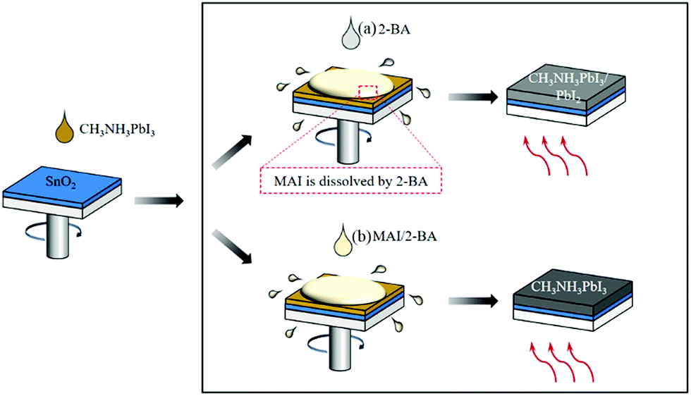 A Simple Fabrication Of High Efficiency Planar Perovskite Solar Cells Controlled Film Growth With Methylammonium Iodide And Green Antisolvent Sec Butyl Alcohol Journal Of Materials Chemistry C Rsc Publishing