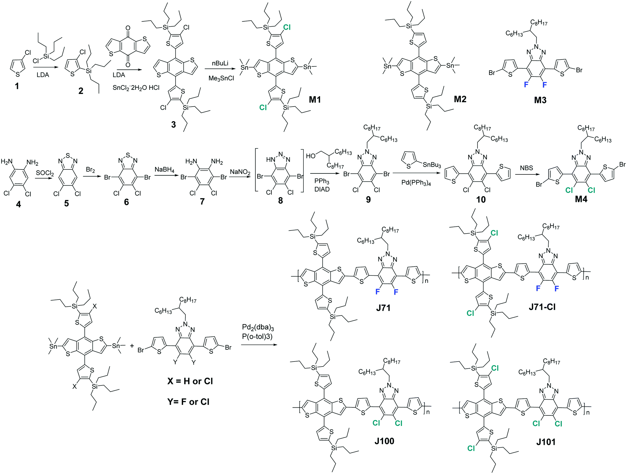 Effect of main and side chain chlorination on the photovoltaic