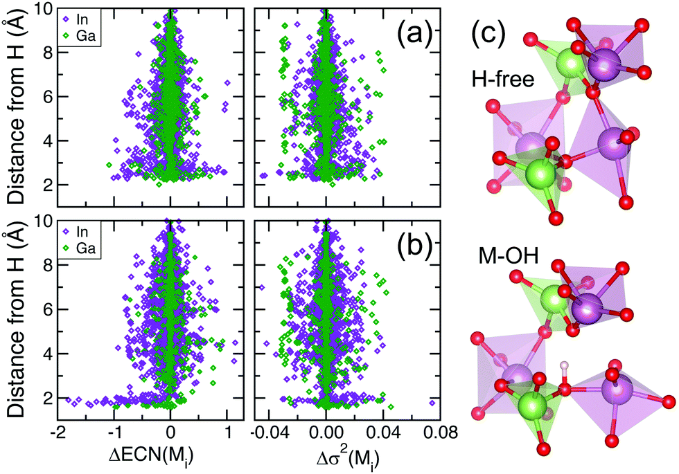 Hydrogen Doping In Wide Bandgap Amorphous In Ga O Semiconductors Journal Of Materials Chemistry C Rsc Publishing