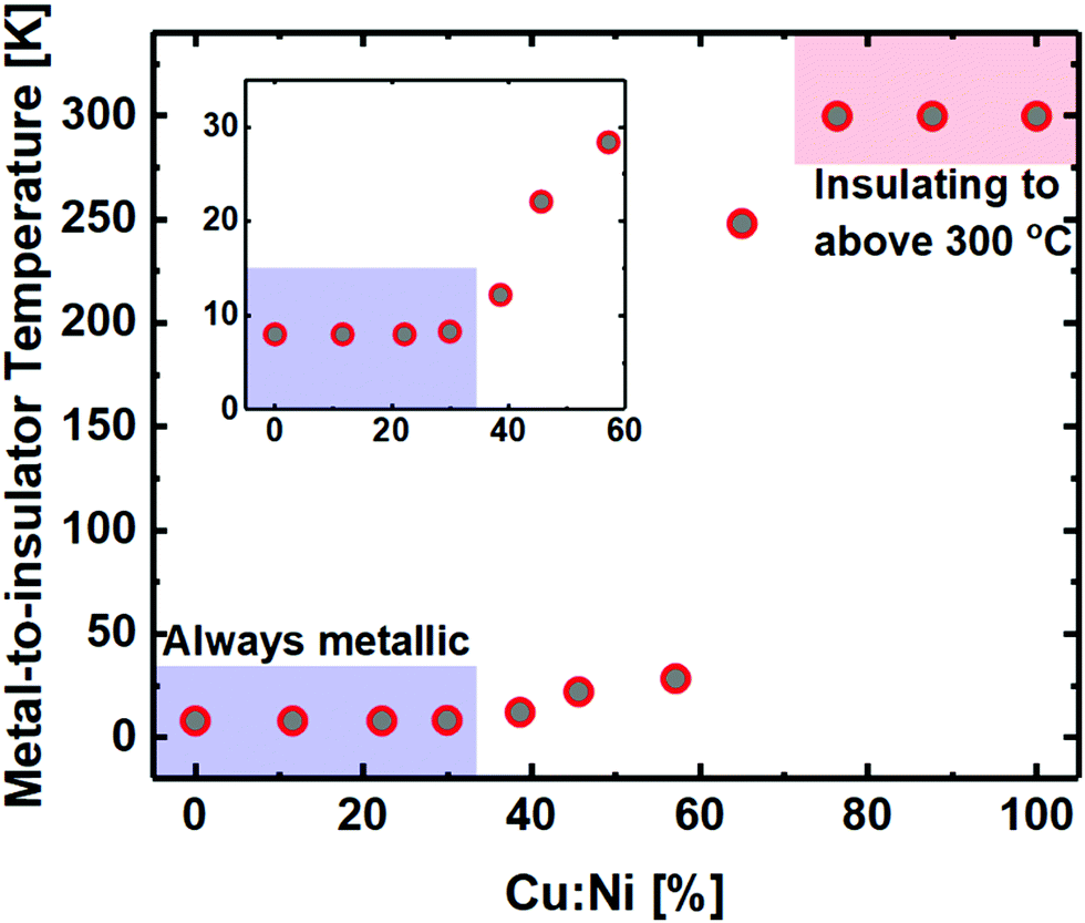 Tuning Electronic Properties In Lanio3 Thin Films By B Site Cu Substitution Journal Of Materials Chemistry C Rsc Publishing