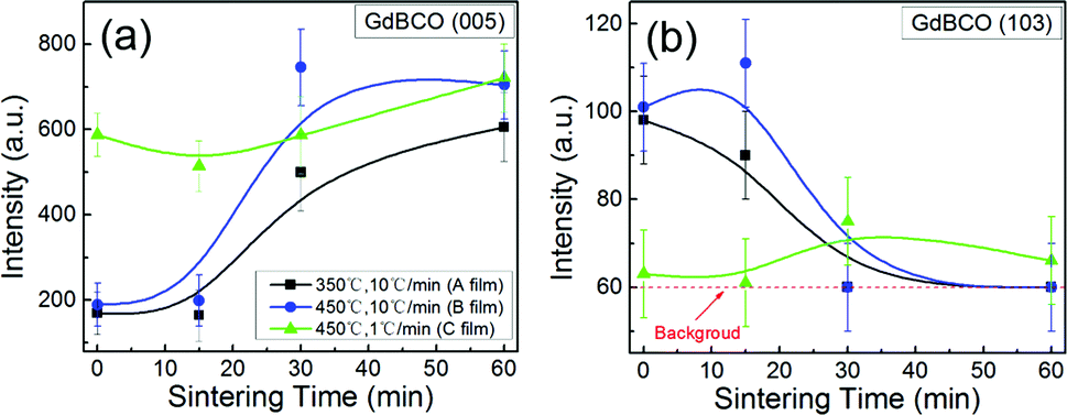 Pyrolysis Behaviors Dominated By The Reaction Diffusion Mechanism In The Fluorine Free Metal Organic Decomposition Process Journal Of Materials Chemistry C Rsc Publishing